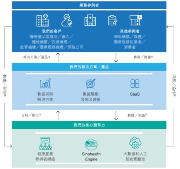 中康控股商業模式