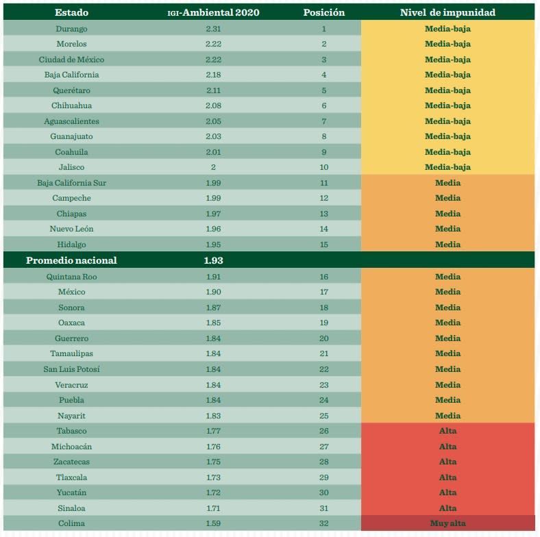 Gráfico sobre impunidad ambiental