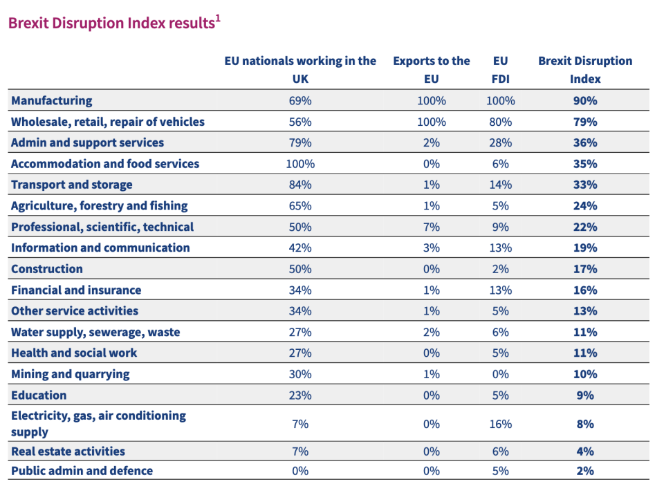 The firms most affected by Brexit. Photo: Cebr/Irwin Mitchell