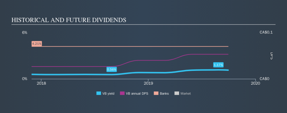 TSX:VB Historical Dividend Yield, September 30th 2019