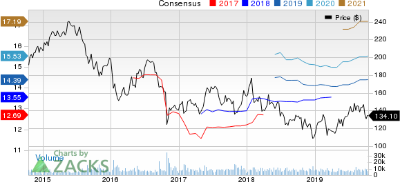 McKesson Corporation Price and Consensus