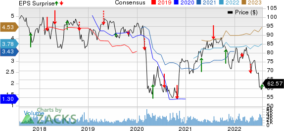 Fomento Economico Mexicano S.A.B. de C.V. Price, Consensus and EPS Surprise