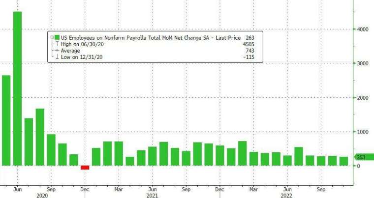 美國11月非農新增就業人數報26.3萬人，遠超預期。(圖片：ZeroHedge)