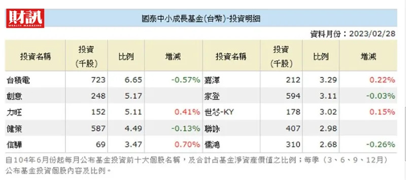 &#x00570b;&#x006cf0;&#x004e2d;&#x005c0f;&#x006210;&#x009577;&#x0057fa;&#x0091d1;&#x00524d;10&#x005927;&#x006301;&#x0080a1;