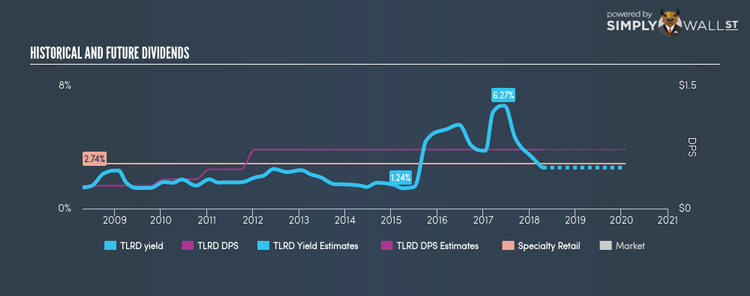 NYSE:TLRD Historical Dividend Yield Apr 18th 18