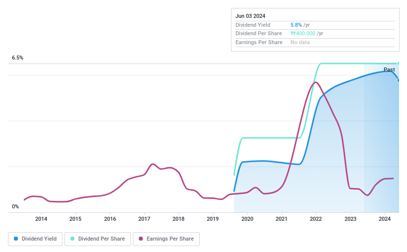 KOSE:A000970 Dividend History as at Jun 2024