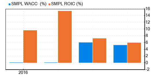 The Simply Good Foods Co Stock Appears To Be Fairly Valued