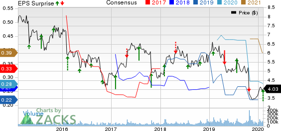 Nokia Corporation Price, Consensus and EPS Surprise