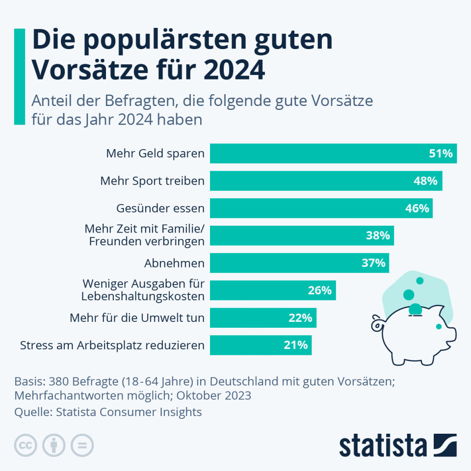 Infografik: Was sind die populärsten Vorsätze für 2024? | Statista