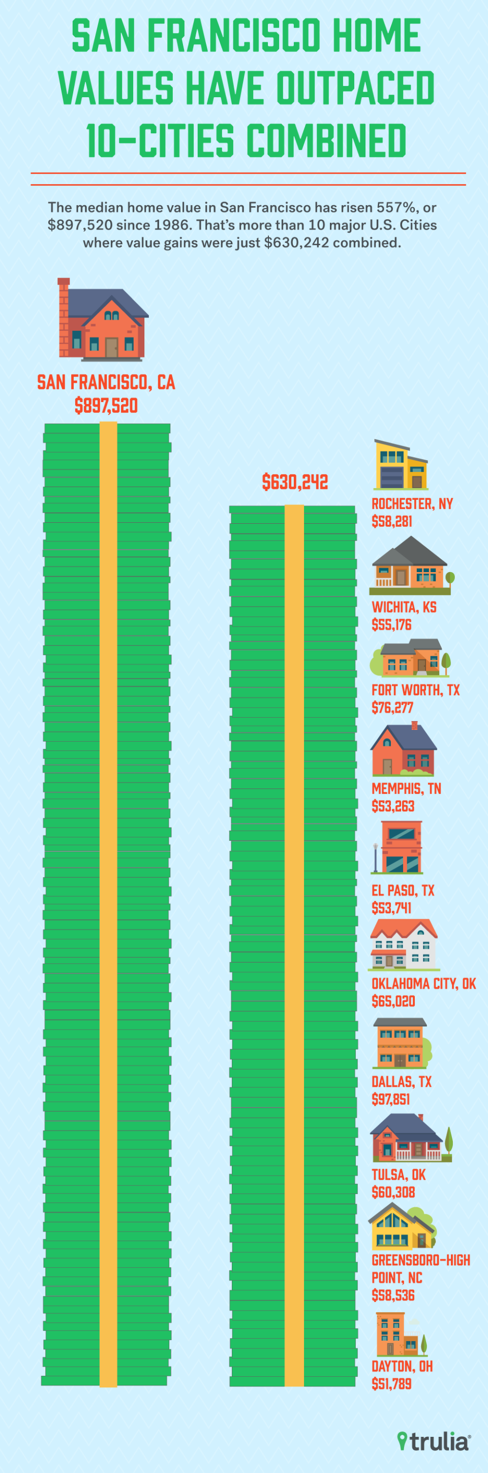 Trulia San Francisco housing market graphic