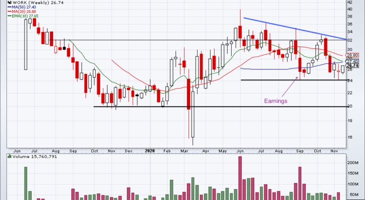 Daily chart of Work stock.