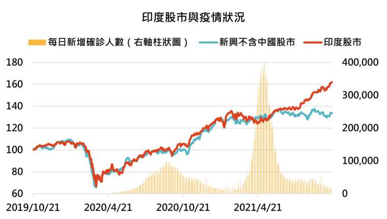 資料來源：Bloomberg，「鉅亨買基金」整理，資料截至2021/10/19，績效以美元計算。指數為MSCI新興市場不含中國與SENSEX印度指數。投資人因不同時間進場，將有不同之投資績效，過去之績效亦不代表未來績效之保證。