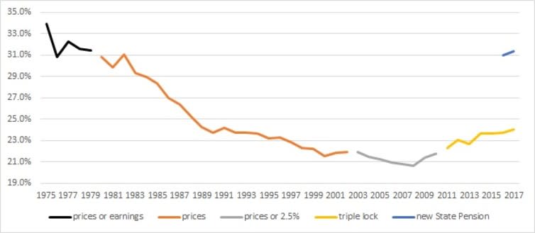 <span class="caption">Basic and new State Pension as a percentage of average earnings, 1975 to 2017.</span> <span class="attribution"><span class="source">Jonquil Lowe | Office for National Statistics, Department of Work and Pensions</span>, <a class="link " href="http://creativecommons.org/licenses/by-nd/4.0/" rel="nofollow noopener" target="_blank" data-ylk="slk:CC BY-ND;elm:context_link;itc:0;sec:content-canvas">CC BY-ND</a></span>