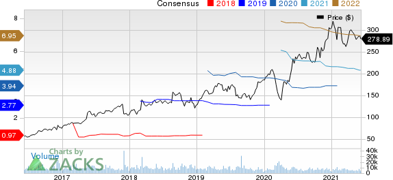 Autodesk, Inc. Price and Consensus