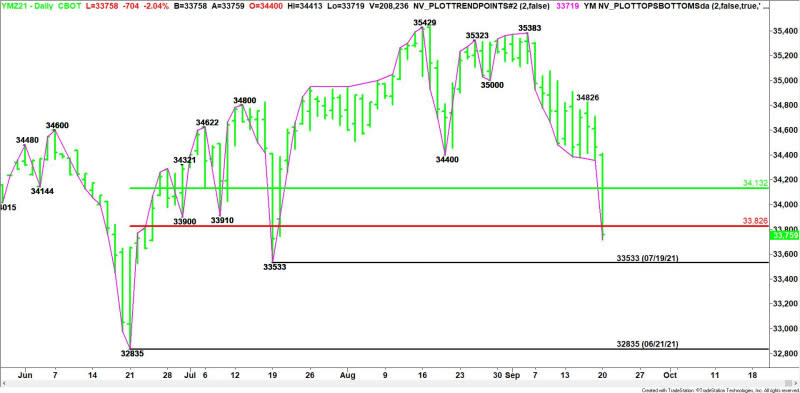 Daily December E-mini Dow Jones Industrial Average