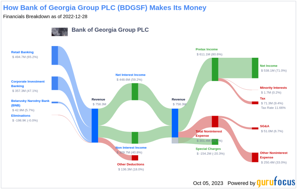 Unraveling the Dividend Dynamics of Bank of Georgia Group PLC