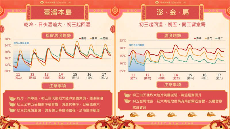 白天氣溫回升，不過仍要注意日夜溫差大。（圖／翻攝自報天氣臉書）