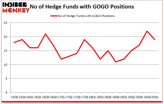 Is GOGO A Good Stock To Buy?