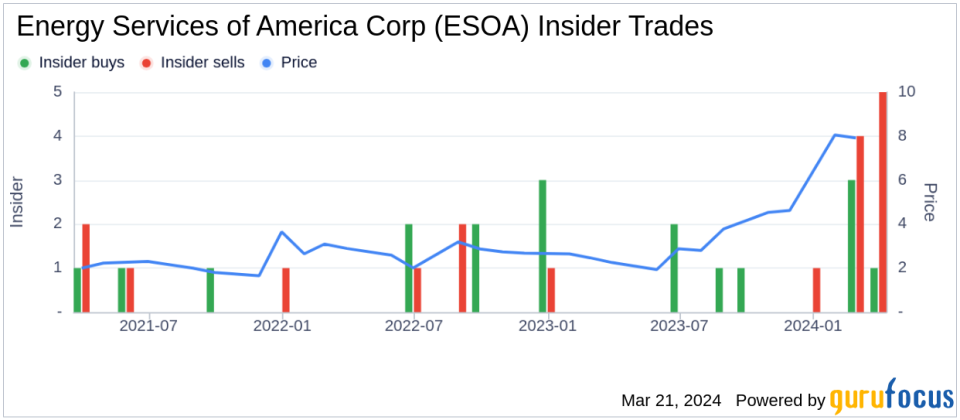 Director Mark Prince Acquires 14,000 Shares of Energy Services of America Corp (ESOA)