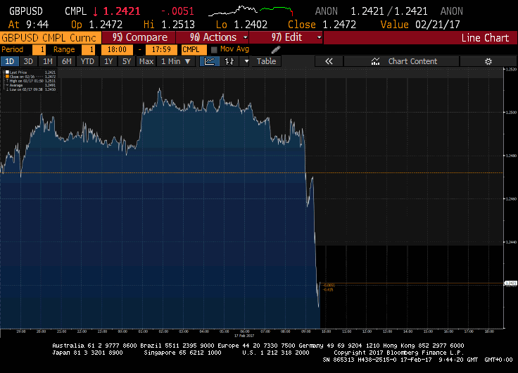 FTSE 100 rises as Unilever spikes after Kraft confirms merger proposal, but pound skids as retail sales fall