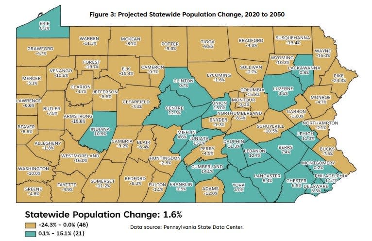 A map of The Center for Rural Pennsylvania's predicted population change across the state. Beaver County is predicted to decrease in population by 8.9% over the next three decades.