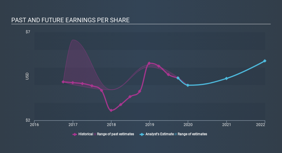 NYSE:USNA Past and Future Earnings, December 23rd 2019