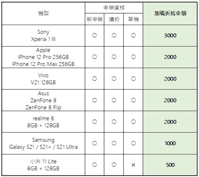 遠傳電信「手機舊換新」，新機、3C家電最高現折萬元，指定新機加碼再折 3000 元