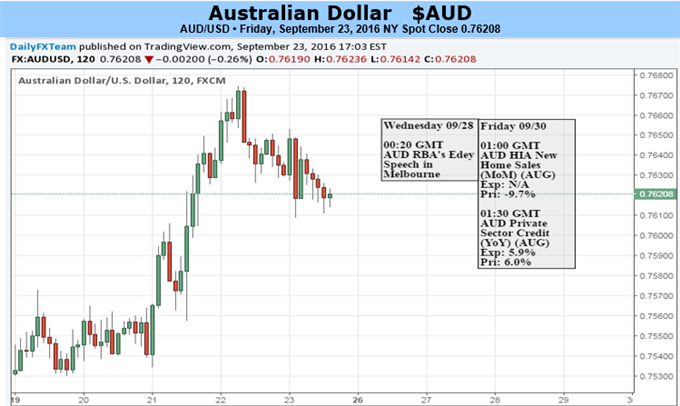 Aussie Dollar to Fall as Fed-Speak, US Data Fuel Rate Hike Bets