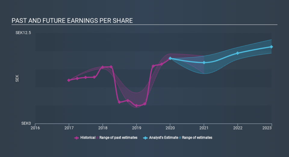 OM:ASSA B Past and Future Earnings April 24th 2020