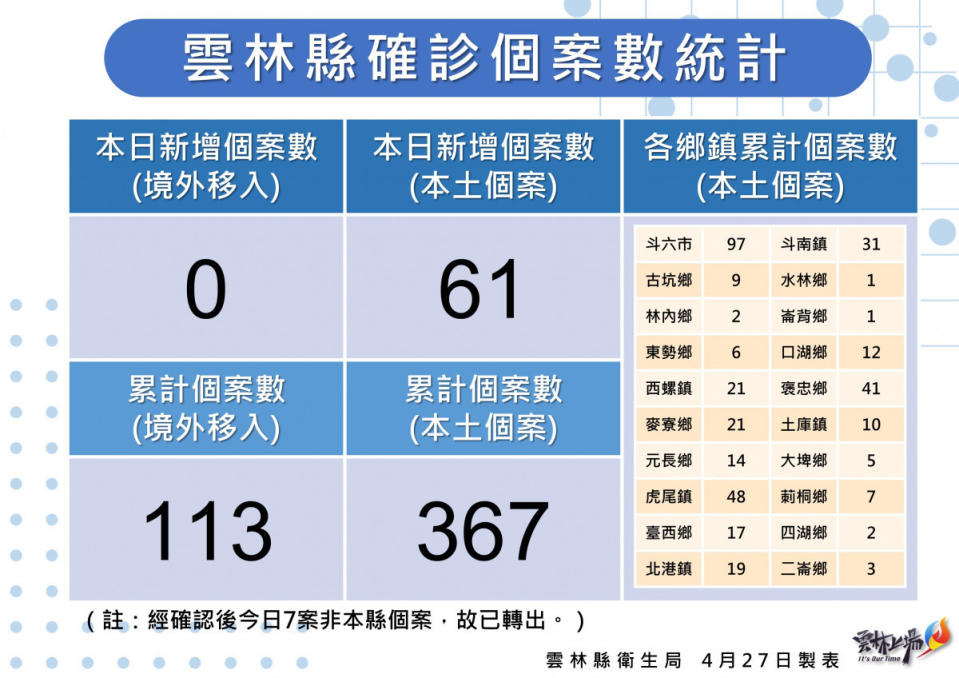 雲林縣4/27新增61本土確診／雲林縣府提供