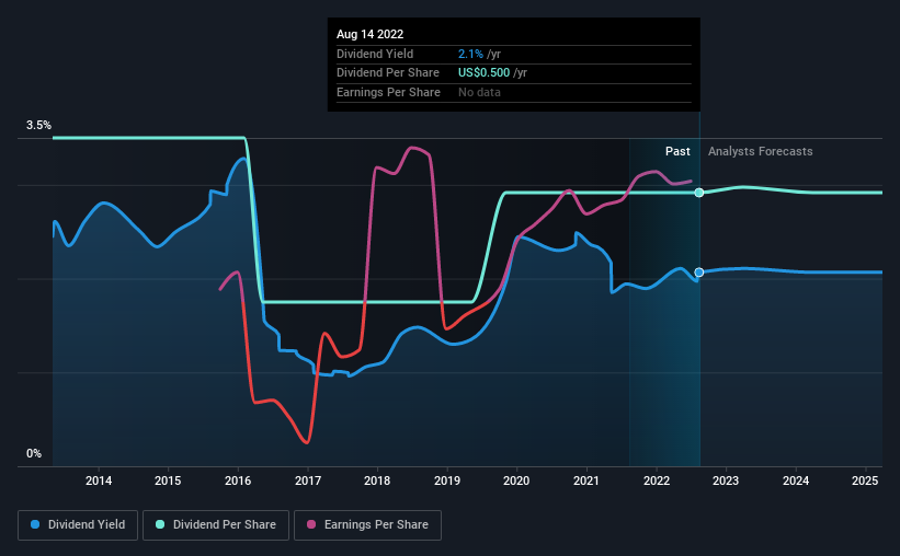 historic-dividend