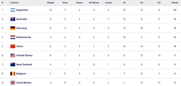 Así quedó la tabla de posiciones de la FIH Pro League femenina, tras la gira de las Leonas por Australia