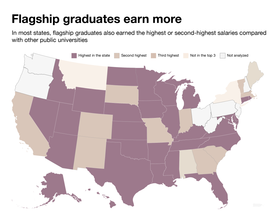 Flagship graduates earn more