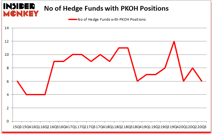 Is PKOH A Good Stock To Buy?