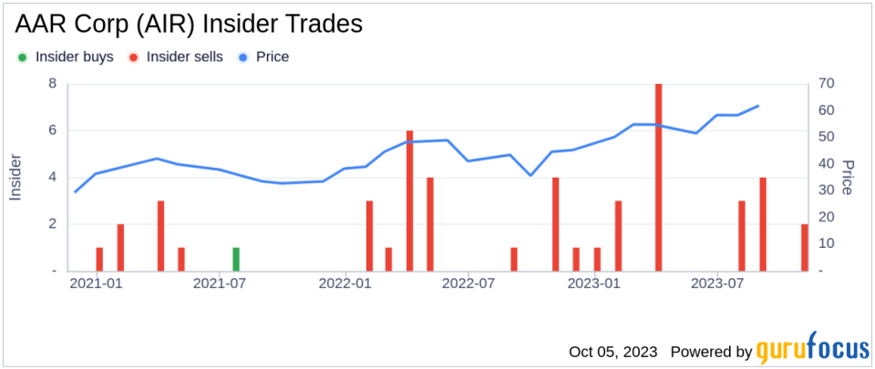 Insider Sell: AAR Corp Chairman, President & CEO Holmes John McClain III Sells 12,363 Shares