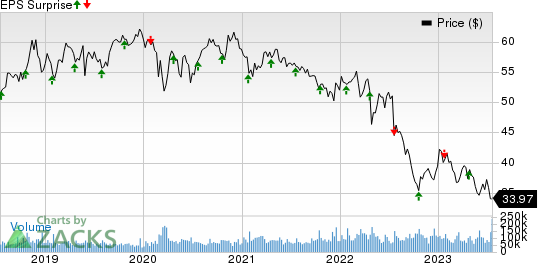 Verizon Communications Inc. Price and EPS Surprise