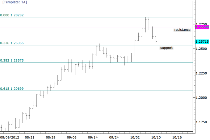 Short_Term_Bullish_Opportunities_in_Euro_against_Commodity_FX__body_euraud.png, Short Term Bullish Opportunities in Euro against Commodity FX