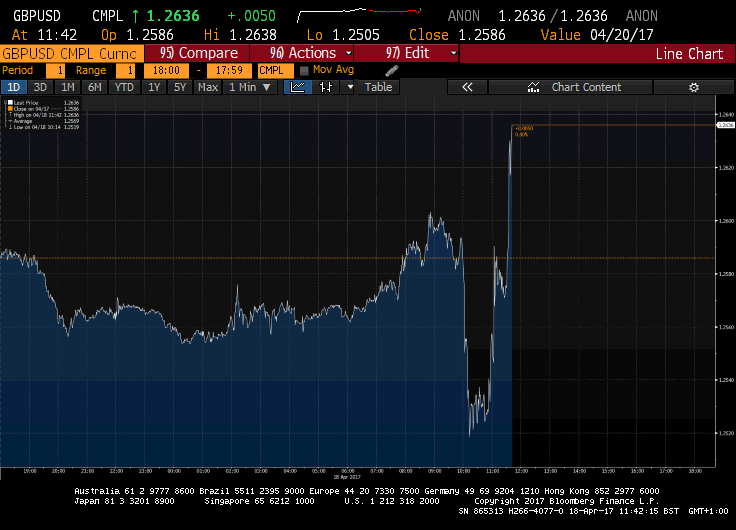 GBP - Credit: Bloomberg