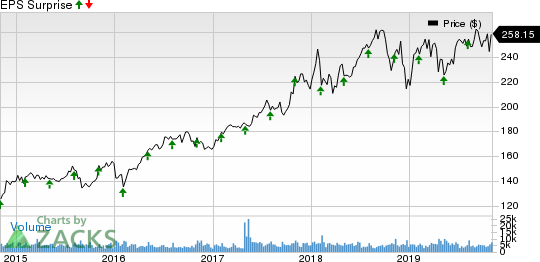 Becton, Dickinson and Company Price and EPS Surprise