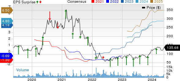 Wix.com Ltd. Price, Consensus and EPS Surprise