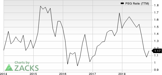 Jones Lang LaSalle Incorporated PEG Ratio (TTM)