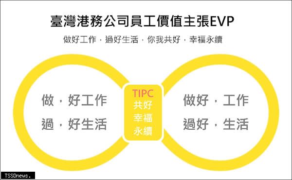 臺灣港務公司員工價值主張EVP。（圖：臺灣港務公司提供）