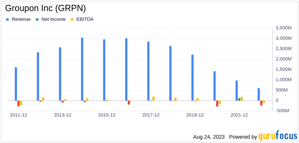 Is Groupon Inc Set to Underperform? Analyzing the Factors Limiting Growth