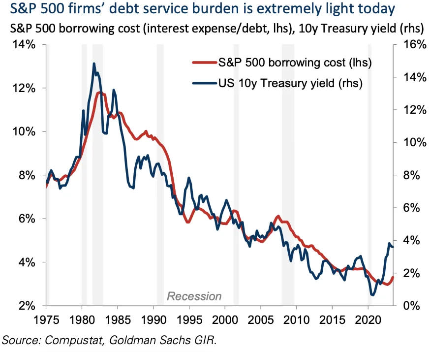 Debt servicing costs haven’t really budged despite rising rates. (Source: Goldman Sachs via TKer)