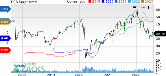 Fidelity National Financial, Inc. Price, Consensus and EPS Surprise