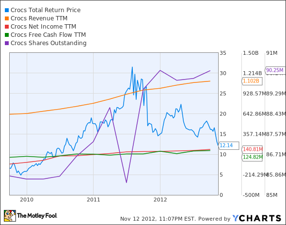 CROX Total Return Price Chart