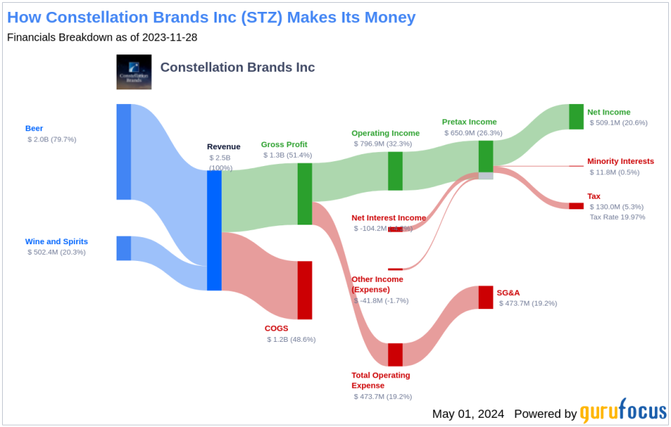 Constellation Brands Inc's Dividend Analysis