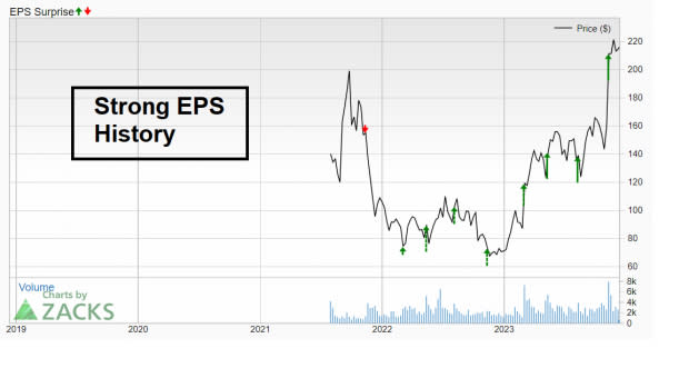 Zacks Investment Research