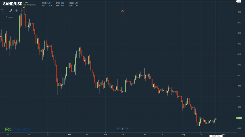 SANDUSD 2605 Daily Chart