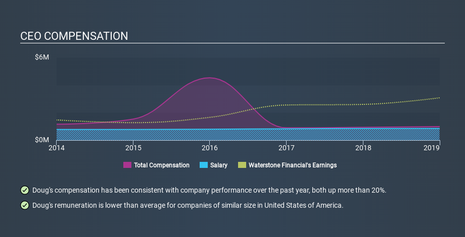 NasdaqGS:WSBF CEO Compensation, January 21st 2020